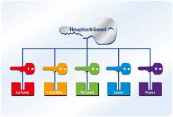 Schliessanlage Lauffen